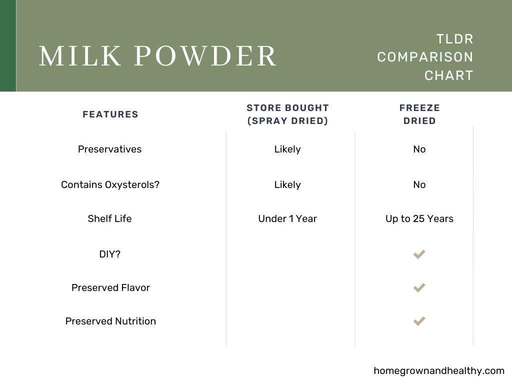 Spray Dried (Store Bought) vs Freeze Dried Milk Comparison Chart